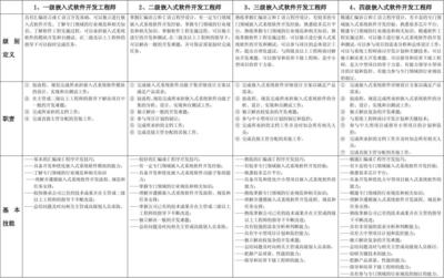 華大電子嵌入式軟件開發(fā)工程師任職資格標(biāo)準(zhǔn)