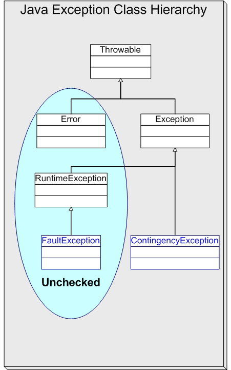 有效的Java異常處理在UML與軟件工程組織中的應(yīng)用