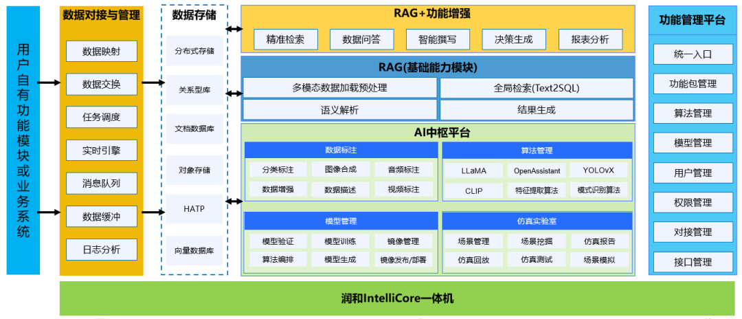 潤和軟件IntelliCore AI一體機 以多場景產(chǎn)品包重塑應(yīng)用軟件服務(wù)新范式